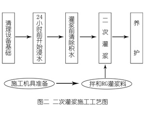 新田灌浆料施工工艺—文字完整版